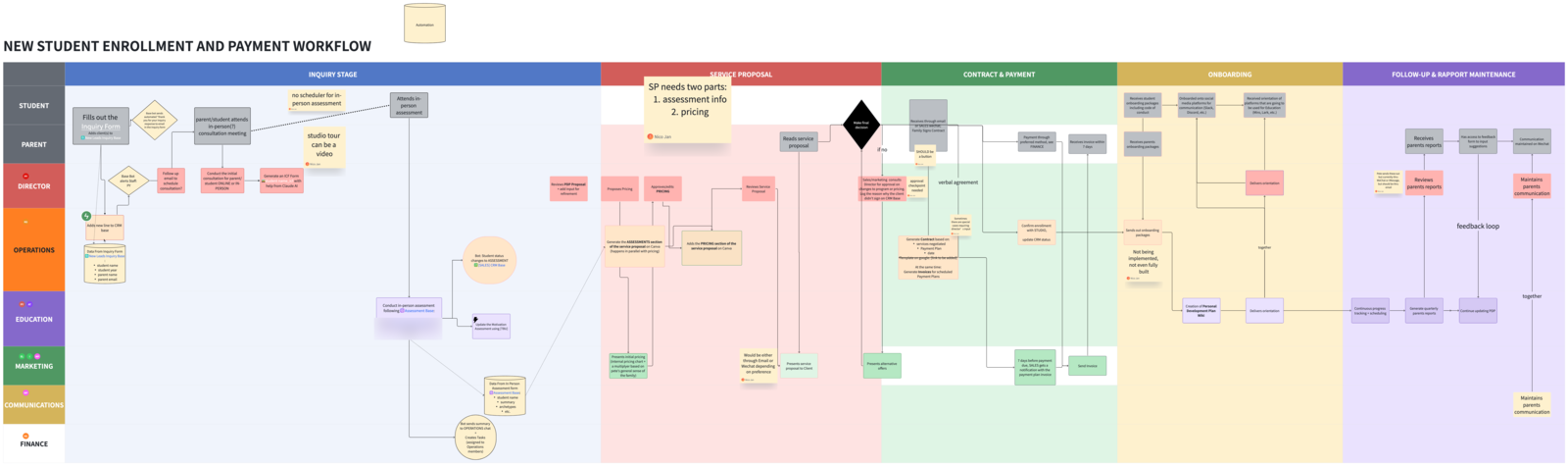 The original as-is enrolment board: eight colour-coded department lanes running left to right across five phases, dense with boxes and hand-drawn connectors, shown too small to read any single step.
