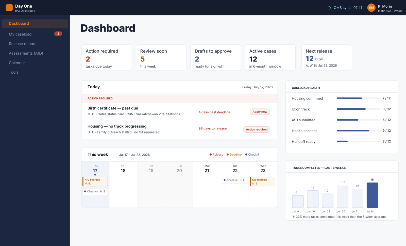 Officer dashboard: counters across the top, two action-required items for today, a caseload health panel scored against twelve cases inside the release window, and a completion chart over six weeks.
