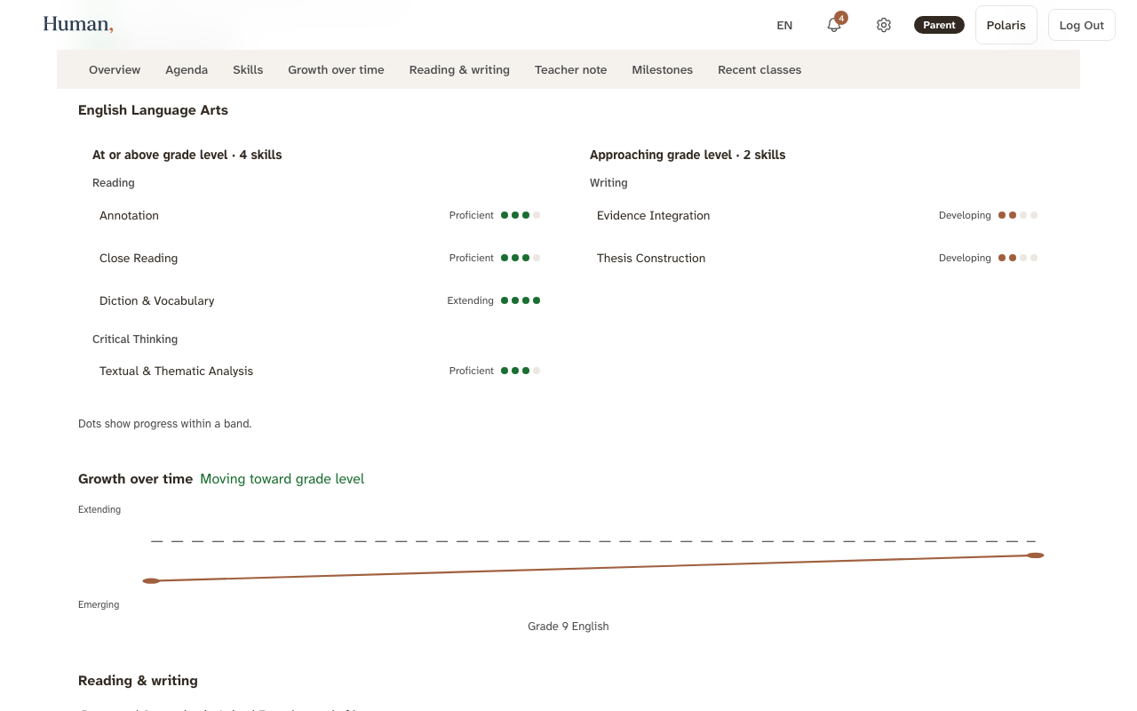 The parent's skills view: six named English skills split into four at or above grade level and two approaching it, each with a band and a progress dot row, above a growth line reading moving toward grade level.